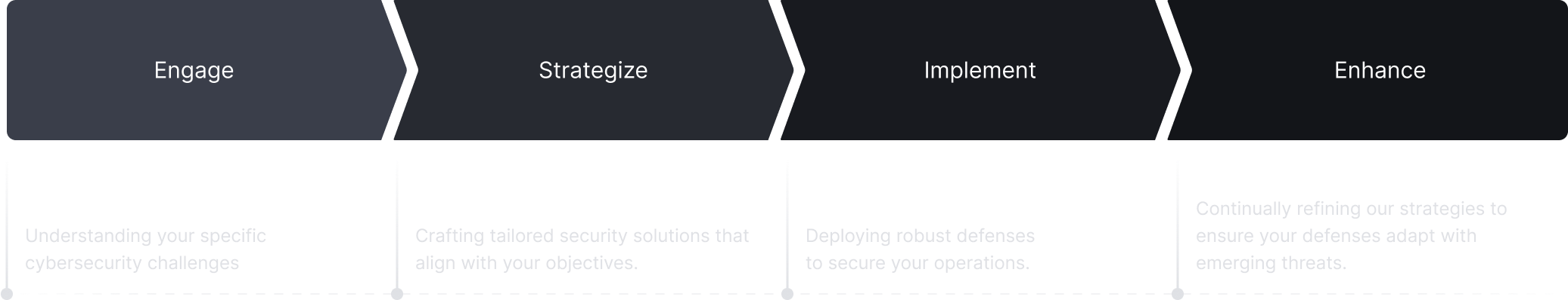 Process timeline